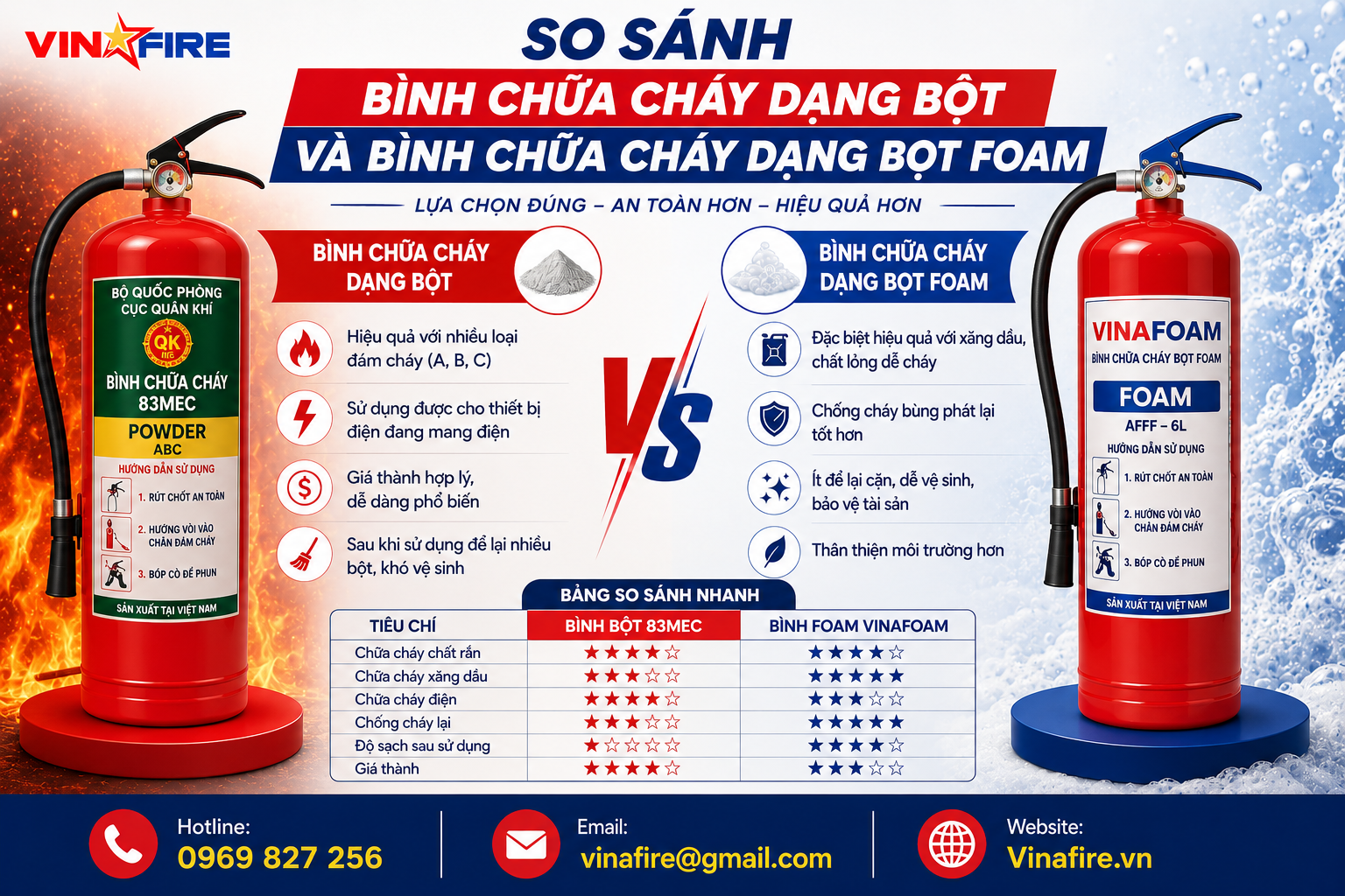 BÌNH CHỮA CHÁY DẠNG BỘT VÀ BÌNH CHỮA CHÁY DẠNG BỌT FOAM: NÊN LỰA CHỌN LOẠI NÀO?